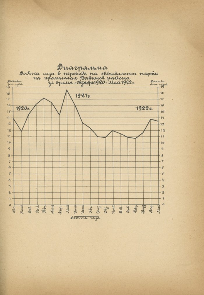 Обзор бакинской нефтяной промышленности за два года национализации (1920–1922)
